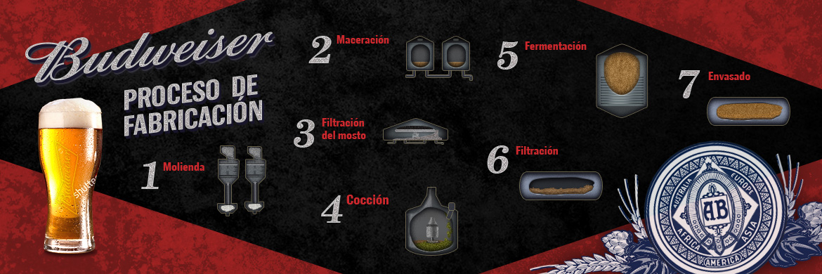 budweiser proceso 7 pasos